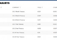 美国国债收益率滑落 市场等待最受美联储的通胀数据发布