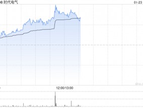 时代电气午后涨超4% 年内回购金额已超3亿港元