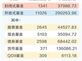 2024年底公募基金 规模已达32.83万亿元