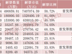 下周，A股解禁超1100亿元