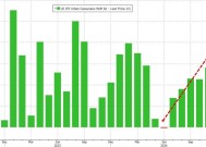 美国CPI超预期，市场对美联储今年降息预期：只有1次！