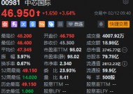 中芯国际H股涨超3% 公司预计2025年销售收入增幅高于可比同业的平均值