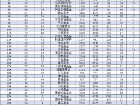 华商基金规模一年增长13.4亿元，行业排名从第37名降至第42名下降5位