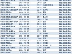 2024年基金四季报显示：次新主动权益基金建仓积极