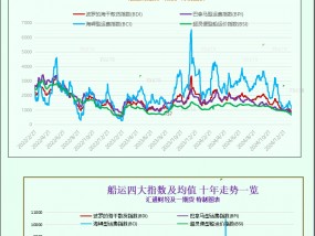 一张图：波罗的海指数因各船型运价下跌而连续第三周下跌