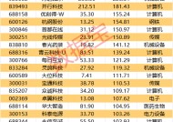 【复盘】19只翻倍股引领2月行情，12股机构预测上涨空间超20%