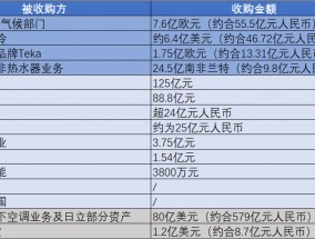 家电龙头跨界并购潮迭起：失去野心，失去一切丨家电业年度盘点（下）