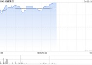 硅鑫集团盘中涨近20%拟收购矿业公司 探明金矿潜在储量达1万吨