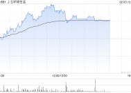 JS环球生活盘中涨近20% 近期获董事长大手增持