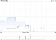 日清食品：日本日清前三季度中国业务分部经营溢利28.39亿日圆同比减少47.2%