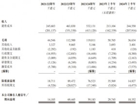 高龙海洋递表港交所：增收背后毛利率隐忧浮现 毛鱼油价格“魔咒”待解