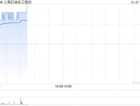 上海石油化工股份预计2024年度归母净利润约2.53亿到3.79亿元 将实现扭亏为盈