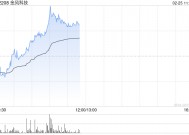 金风科技早盘涨逾4% 机构看好风电板块高成长性