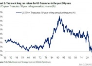 华尔街最准分析师：美债暴跌结束了，因为特朗普无“无法容忍债务和赤字”