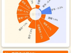 一图读懂美国12月CPI系列数据