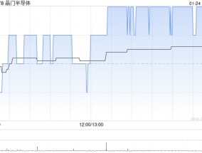 晶门半导体发盈警 预期2024年度股东应占综合溢利约900万至1000万美元同比减少约53.6%至48.5%