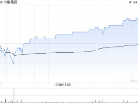 中集集团预计2024年度归母及其他权益持有者的净利润同比增长493%至731%