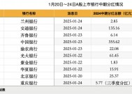 “春节红包”来了！A股10家上市银行密集分红 3天内600亿现金到账