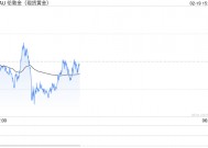 黄金期货强势上涨 美联储今日将公布1月会议纪要