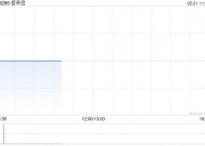 爱帝宫2月21日上午盘中停牌 原因待公布