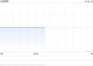 早盘：美股小幅上扬 道指上涨0.2%