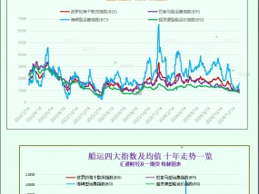 一张图：波罗的海指数连续第三个交易日下跌，原因是海岬型船和超灵便型船运费下跌