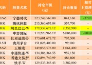 银华基金李晓星去年四季度大幅减仓宁德时代，新进阿里、云铝股份、中海油