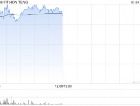 鸿腾精密早盘涨超5% 机构料未来公司盈利能力有望提升