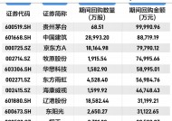 增量资金涌动，508家上市公司开年回购近两百亿