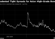 风险偏好升温 亚洲高评级美元债利差触及新低
