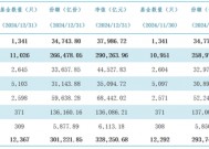 公募基金总规模达到32.83万亿元，创出历史新高