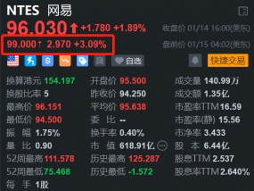 网易盘前涨3% H股今日收涨4% 新游表现亮眼