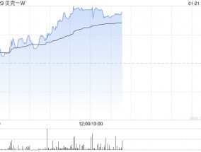 贝壳-W现涨超6% 近日中国电建地产与贝好家达成战略合作