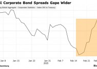 高盛警告：特朗普关税威胁可能加大公司债券风险，建议对冲投资