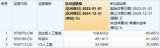 重回高股息？银行ETF（512800）逆市上探2%！资金逢跌加仓创业板人工智能ETF，机构：中国AI资产吸引力显现