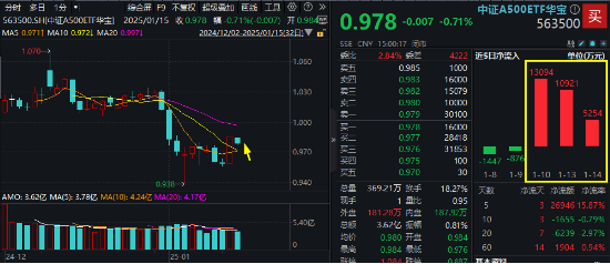 A500业绩抢先看！20家发布预告，16家预增，最高522%，中远海控也翻倍！中证A500ETF华宝（563500）巨量吸金