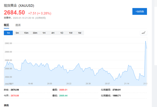 降息预期升温！美国12月CPI同比上涨2.9%符合预期