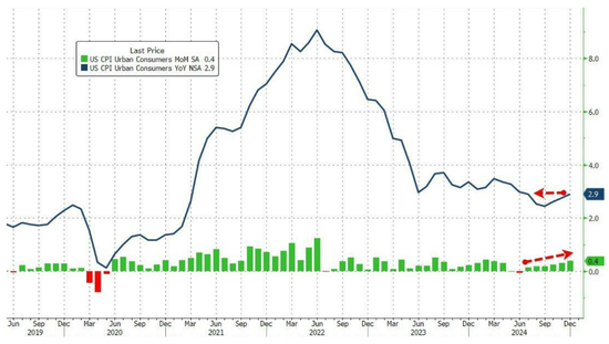 美国12月CPI同比上涨2.9%符合预期，核心CPI同比和环比均低于预期