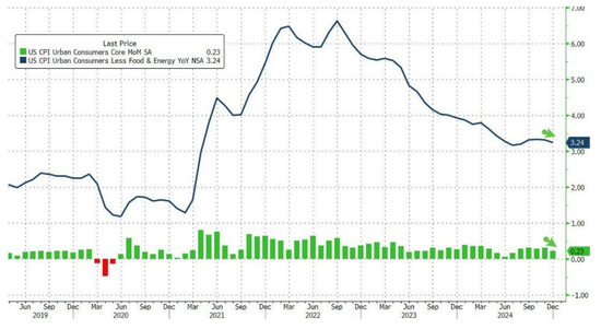 美国12月CPI同比上涨2.9%符合预期，核心CPI同比和环比均低于预期