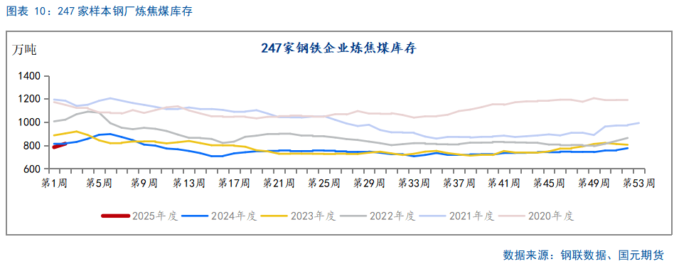 【双焦】供需边际好转 上下驱动有限