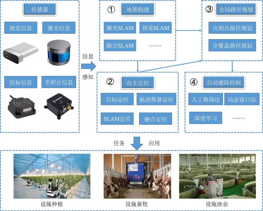 设施农业机器人导航关键技术研究进展与展望（《智慧农业（中英文）2024年第5期》）