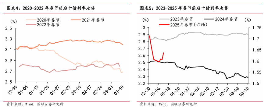 “春节行情”如何影响债市？