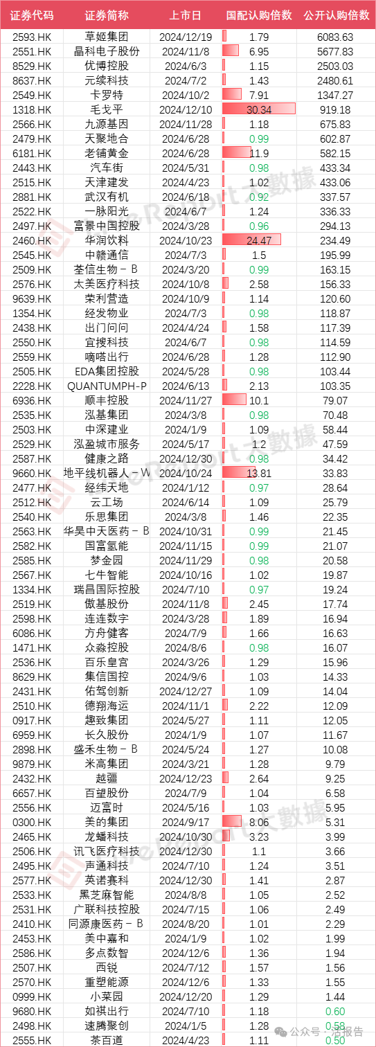 2024年港股IPO公开平均认购倍数超350倍！是真的热，还是虚假的繁荣？