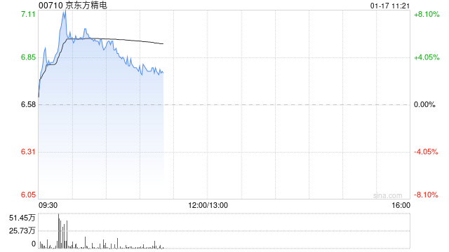 京东方精电早盘涨近5% 花旗将目标价上升至8.50港元