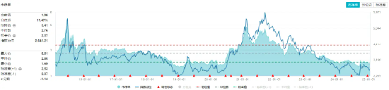 化工板块开盘走强，化工ETF（516020）逆市飘红！机构：看好2025年化工行业估值修复空间