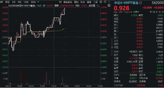 2024年GDP同比增5%！大盘应声反弹，规模最大中证A100ETF基金（562000）冲击1%！兆易创新、中芯国际强势领涨