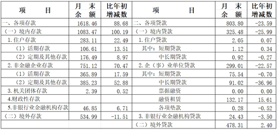 2024年上海货币信贷运行情况：人民币贷款增加1.10万亿元 存款增加1.49万亿元