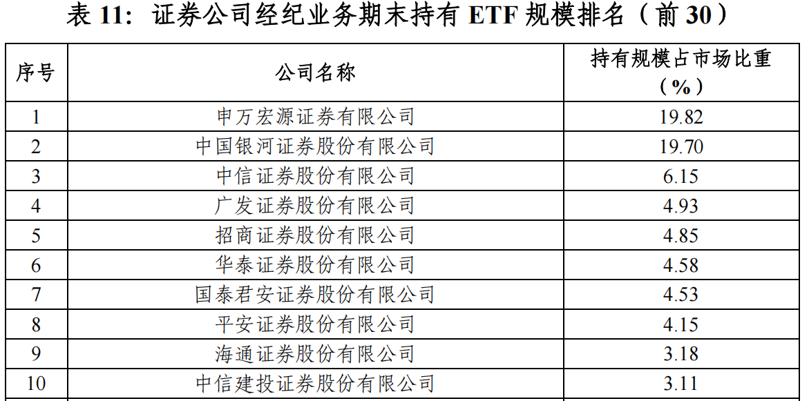 “最ETF券商”年度排名出炉：持有规模两家独大，成交额有中小券商占牢头部