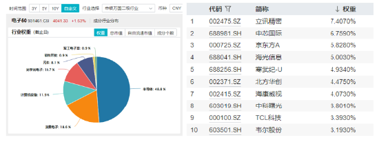 商务部发声，芯片股全线爆发！电子领涨两市，超百亿主力资金狂涌！电子ETF（515260）最高涨近2%