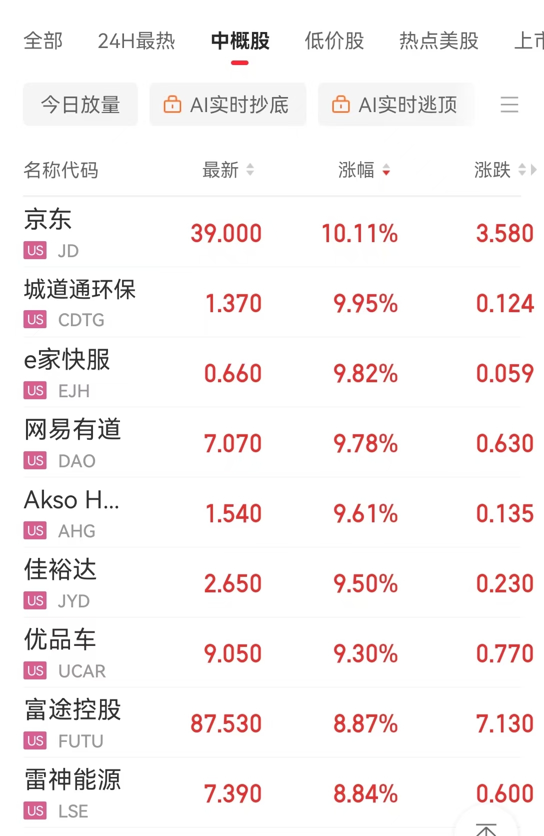 中国资产大涨，金龙指数涨超3%！英伟达市值一夜大增超7400亿元！耶伦称美国将启用非常规措施